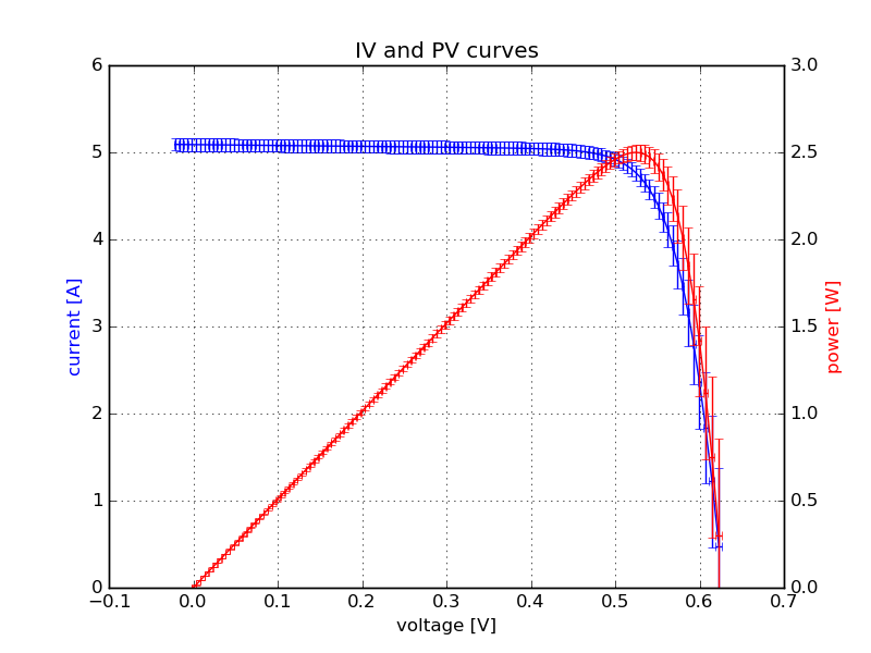../_images/IV_and_PV_plots_with_uncertainty.png