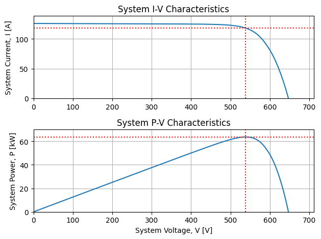 20 string PV system with cross-string shade