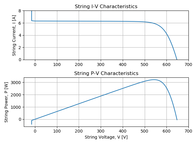 PV string at STC